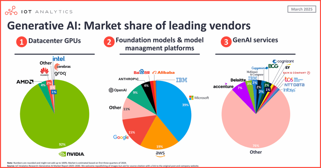 NVIDIA, Microsoft, and Accenture lead the generative AI market in GPUs, models, and services.
