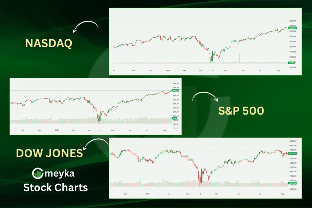 Stock chart of Dow Jones, S&P 500, and Nasdaq
