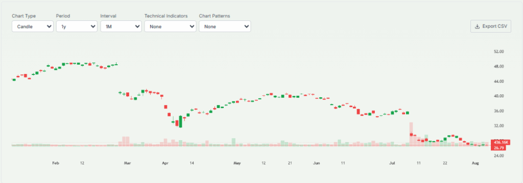 WPP Shares Drop Over the Year