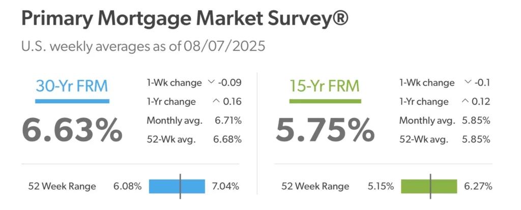 Freddie Mac survey chart showing 30-year and 15-year fixed mortgage rate trends for August 7, 2025.