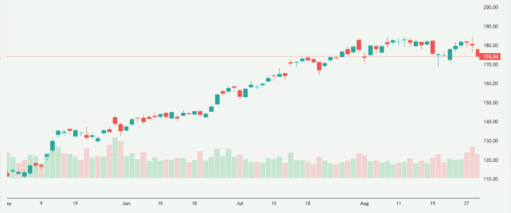 Meyka AI: Nvidia's Current Stock Overview on Chart
