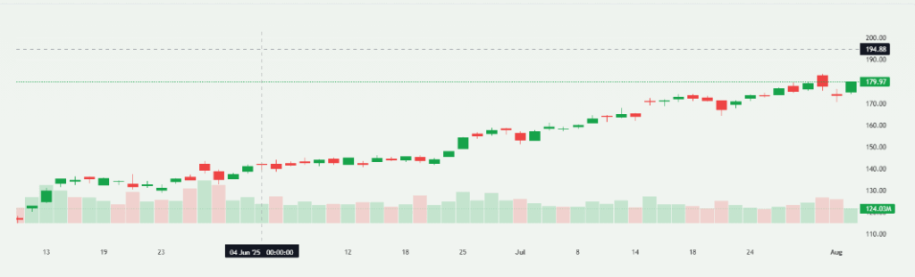 NVDA Stock Chart Overview after Citi Price Forecasting
