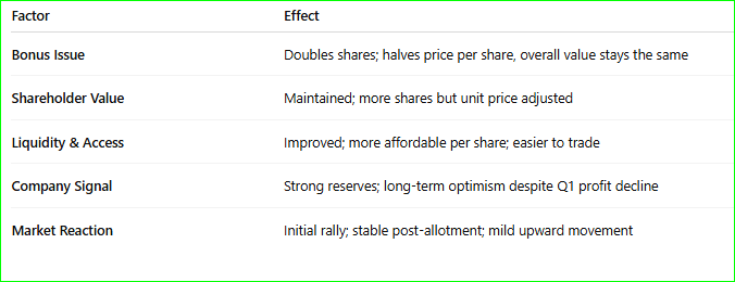 Impact on Shares of Nestle India