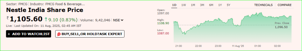 Nestle India Share Price 