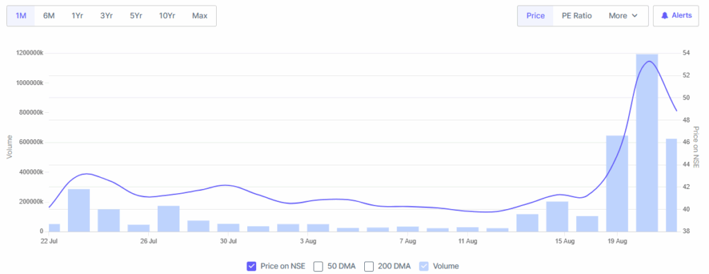 Ola Electric Shares Overview on Chart