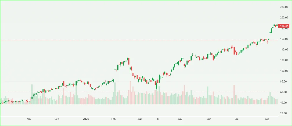 Palantir Stock Price