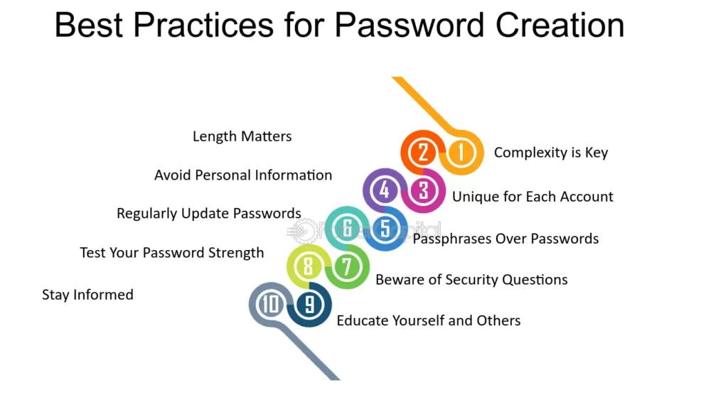 FasterCapital Source: Use a long, unique password with letters, numbers, and symbols; avoid personal info and never reuse it across accounts.