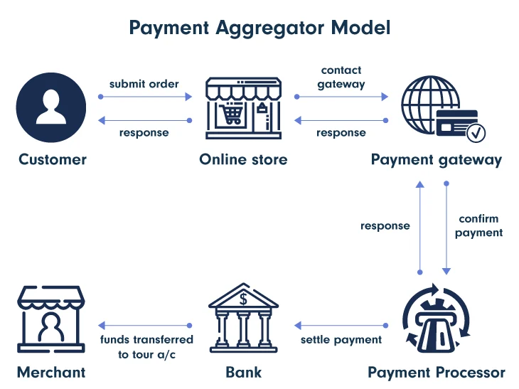 Payment Aggregator Model