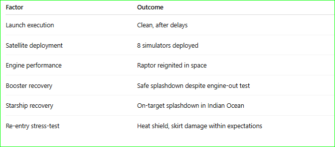 Quick Summary for SpaceX Perfect Launch