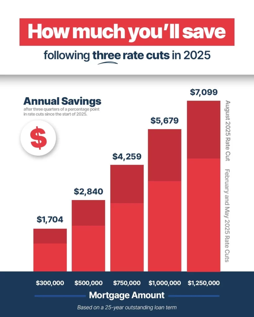 Mortgage AMount after RBA rate cuts