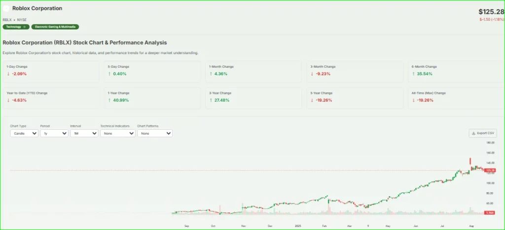 Roblox Price Performance