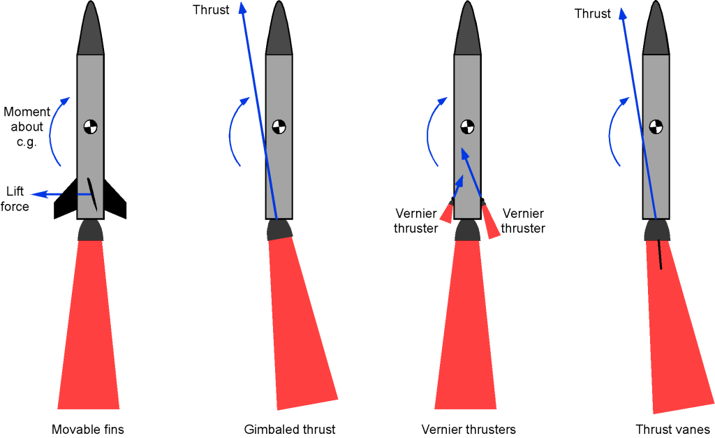 Rockets and launch vehicles are aerospace systems designed to carry payloads or humans from Earth into space.