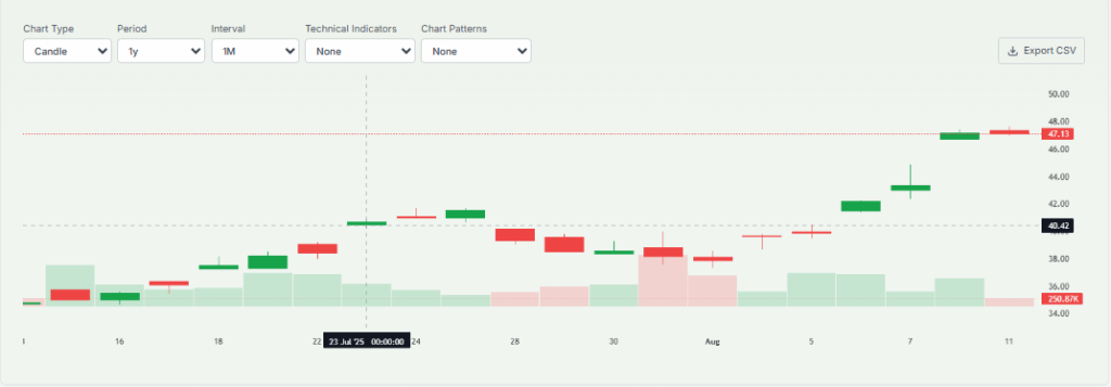 SoftBank Shares performance