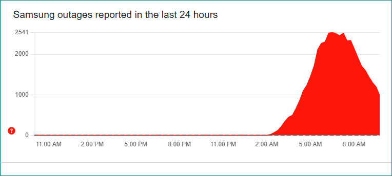 Samsung TV Outage Reports- Downdetector