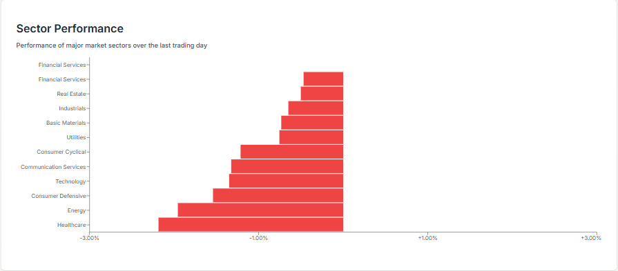 US Market Sector Performance 