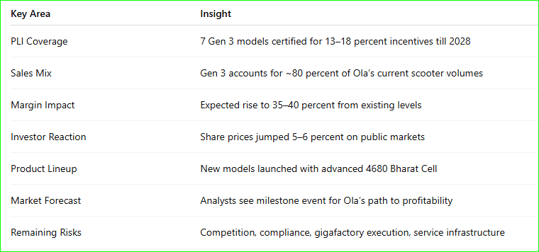 OLA Electric PLI Certification