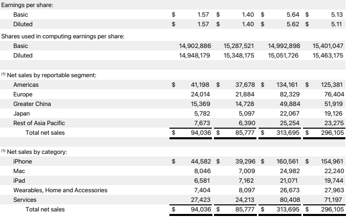 Earnings Per Share & Net Sales by Category Breakdown on Apple's Q3 Reports