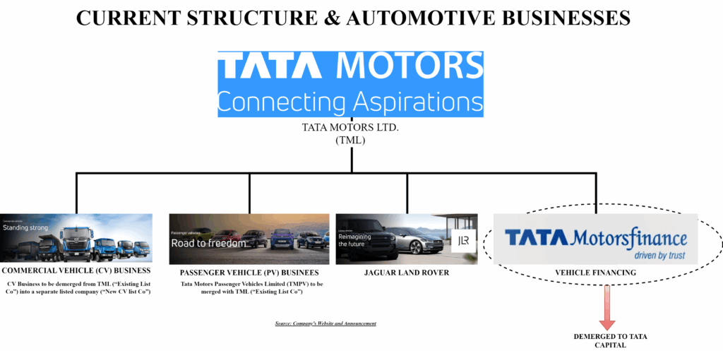 ata Motors’ current structure, highlighting how its commercial vehicles, passenger vehicles, Jaguar Land Rover, and financing arms are being reorganized under the approved restructuring plan.