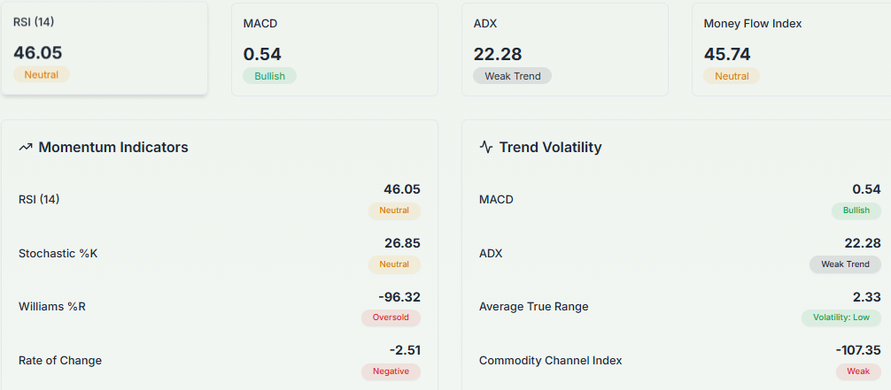 Meyka AI: Kimberly-Clark's RSI is neutral, MACD bullish, ADX weak, MFI neutral, Williams %R oversold, ROC negative, volatility low, and CCI weak.