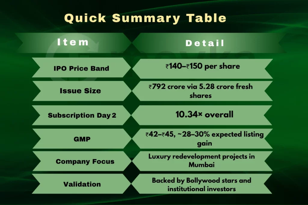 Table showing Sri Lotus Developers IPO details including price band, issue size, GMP, subscription status, company focus, and expert view