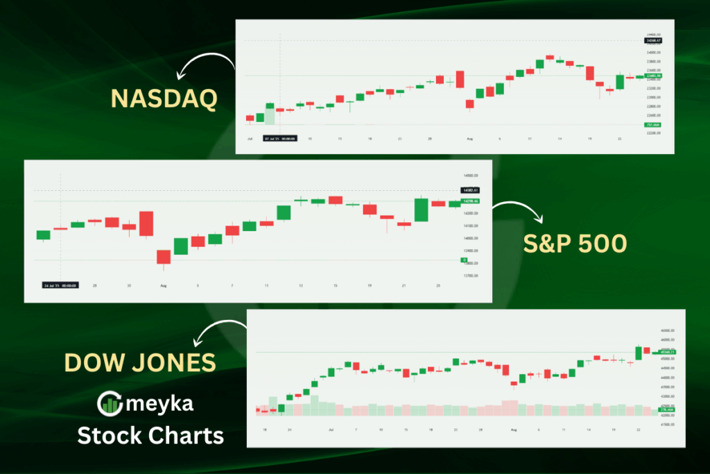Meyka AI: Dow, S&P 500, and Nasdaq futures Stock Overview 