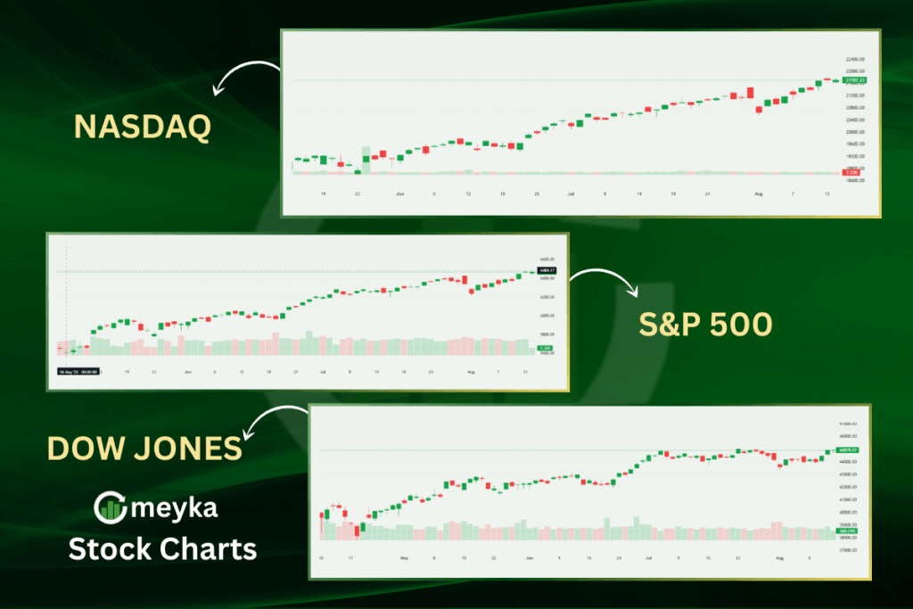 Nadaq, S&P 500 and Dow Jones Stocks Overview on meyka AI