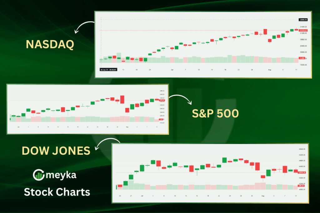 Major U.S. indices, Nasdaq, S&P 500, and Dow Jones show mixed reactions amid uncertainty over tariffs and trade policies.