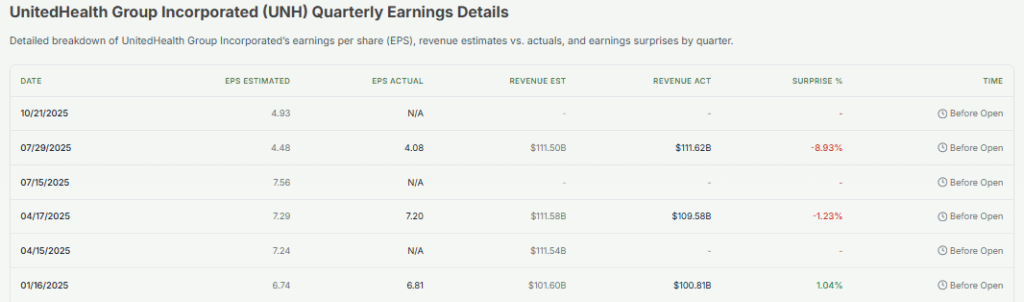 UNH Quarterly Earnings Details