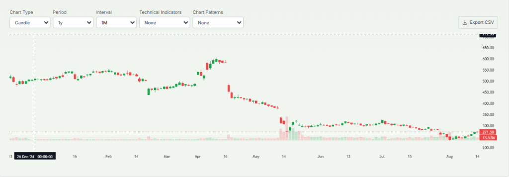 UNH Shares Performance April to August 2025