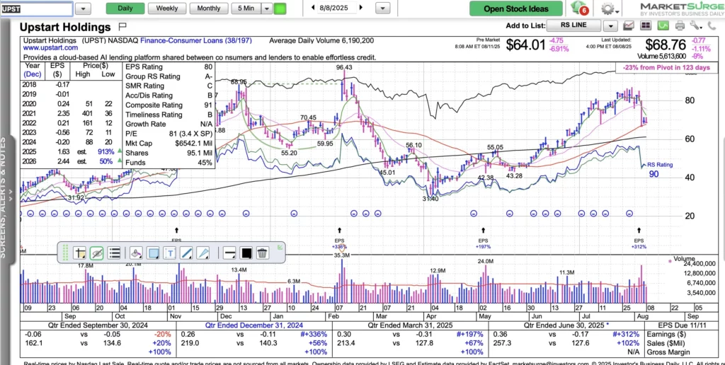 Upstart stock price chart showing recent trends before and after the convertible senior notes pricing announcement.