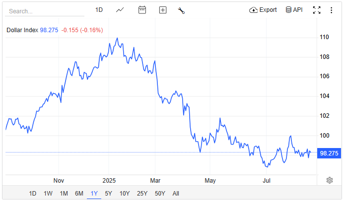 US Dollar Overview over Last Year
