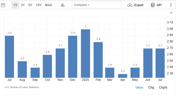 US Infaltion Data Up to July 2025 
