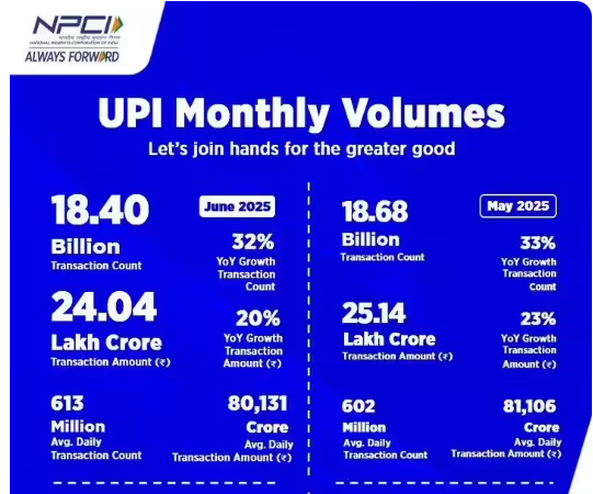 UPI May & June 2025 Transaction Volume 