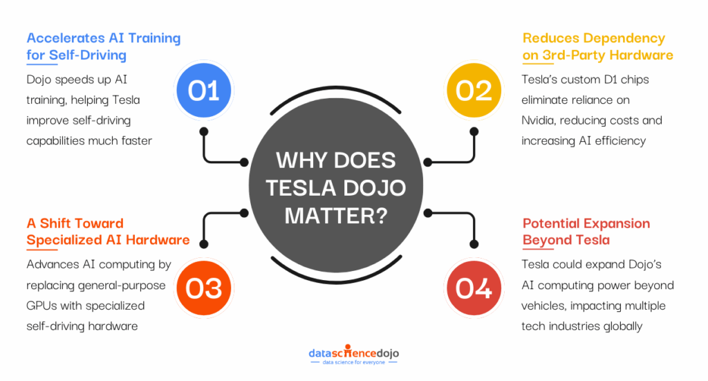 Key Reasons Why Tesla Dojo Matters