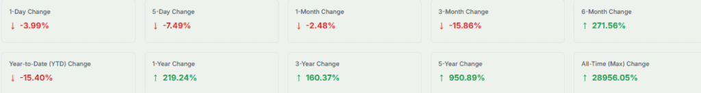 XRP Performance Overview All-time Change 