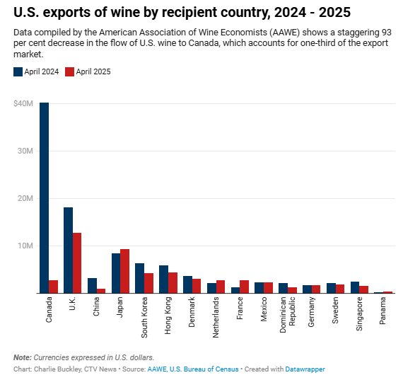 CTV News Source: U.S. wine exports saw a sharp drop to Canada in 2025, while shipments to other countries like China and Japan remained relatively stable.
