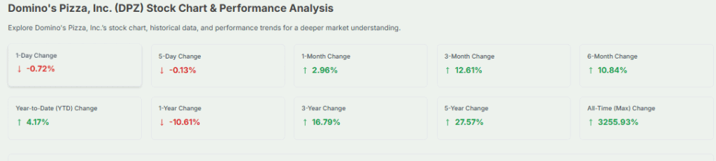 Domino's US Stock Overview 2025