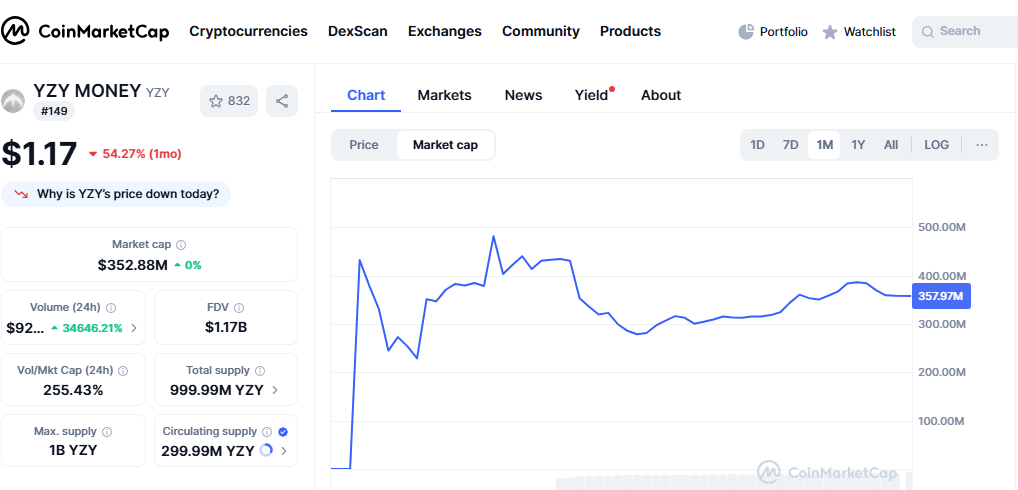 YZY Money Market Cap Overview on Chart