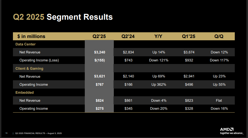  AMD Segment Financials 
