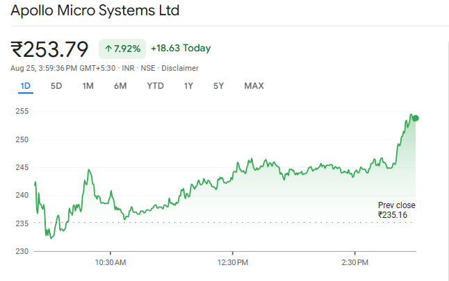 Apollo Micro Systems Share Price
