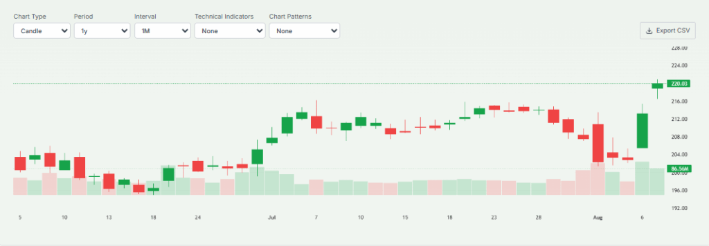 Apple Stock Overview on Chart