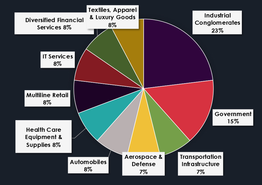 The chart shows sector-wise distribution, with Industrial Conglomerates (23%) and Government (15%) holding the largest shares.