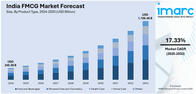 India’s FMCG market is projected to grow from USD 245.39 billion in 2024 to USD 1,108.48 billion by 2033, at a strong CAGR of 17.33% (2025–2033)