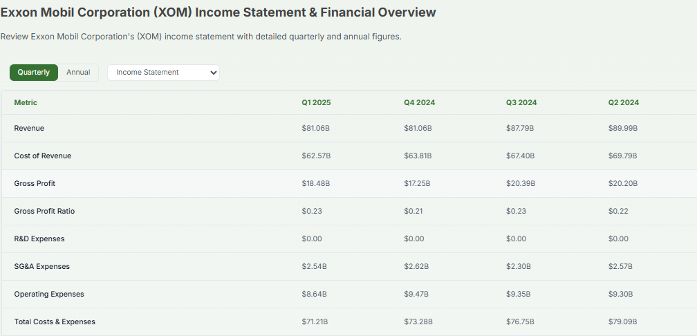 Exxon Mobil Financials Quarterly Overview