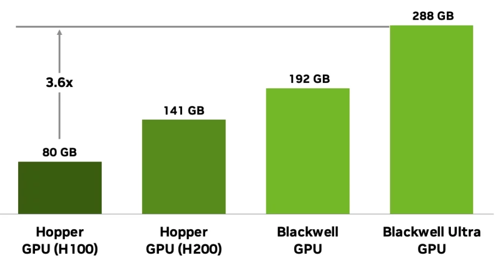 The Blackwell chips succeeded Hopper with major gains in speed and efficiency.