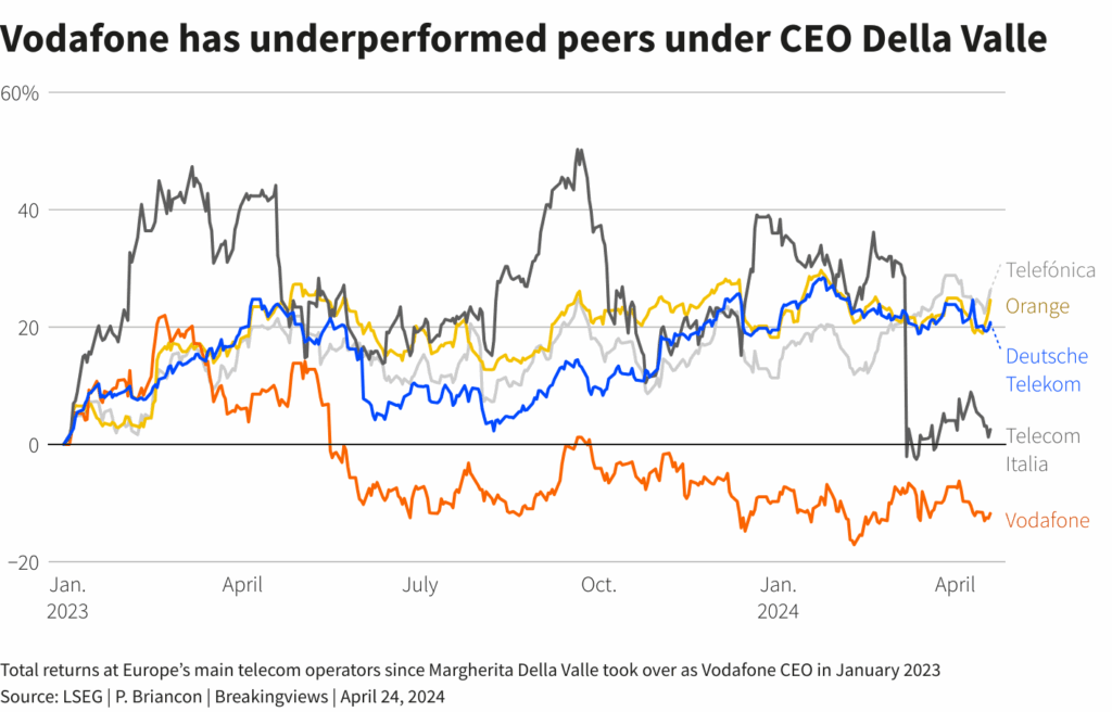  Vodafone Shares 2023-2024