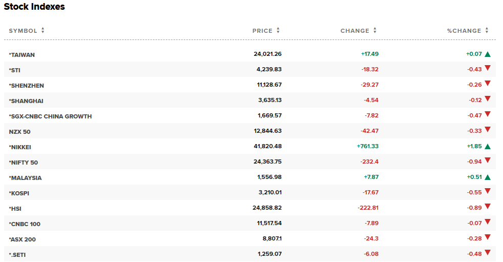 Asian Stock Indexes 