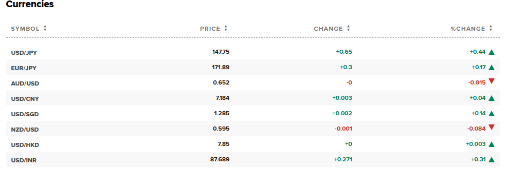 Currency Shifts 