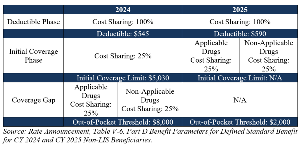 CMS issues 2025 rate update for Medicare Advantage and Part D.