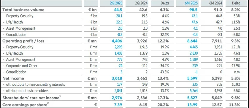 Allianz Q2 2025 Financials Overview